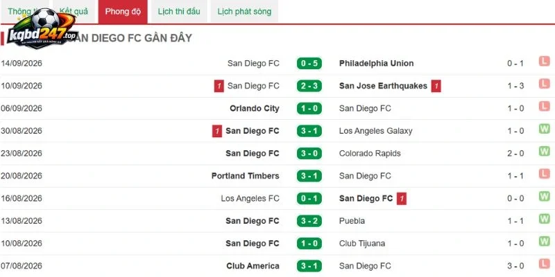 Kết quả thắng thua của San Diego