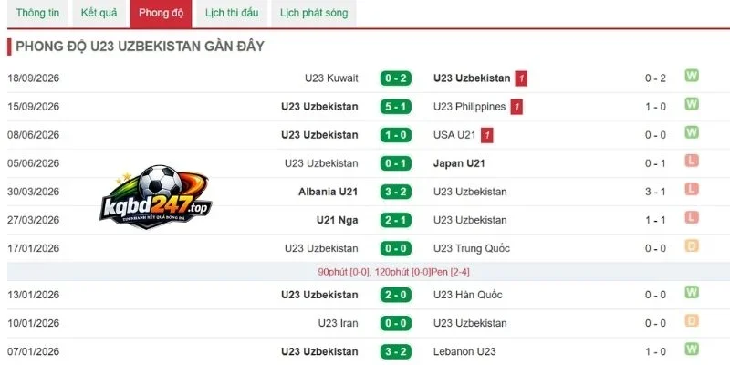 Tình hình kết quả gần của Uzbekistan