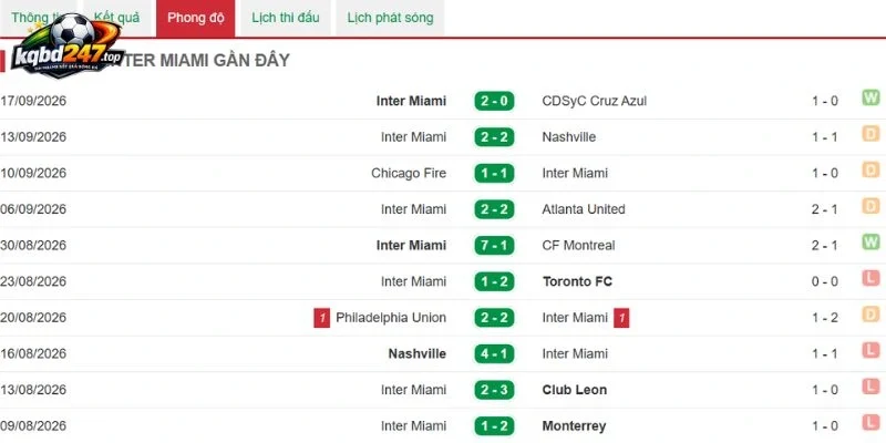 Tình hình kết quả Inter Miami