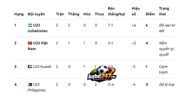 Vị trí 2 đội tại giải U23 Châu Á